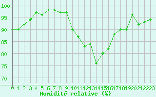 Courbe de l'humidit relative pour Dinard (35)