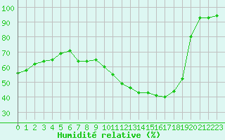 Courbe de l'humidit relative pour Rodez (12)