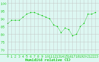Courbe de l'humidit relative pour Douzy (08)