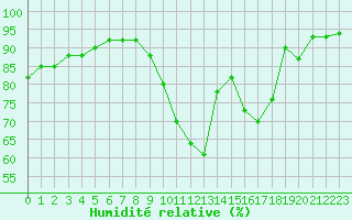 Courbe de l'humidit relative pour Dolembreux (Be)