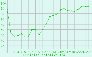 Courbe de l'humidit relative pour Vanclans (25)