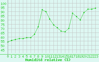 Courbe de l'humidit relative pour Lige Bierset (Be)