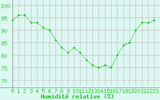 Courbe de l'humidit relative pour Donna Nook