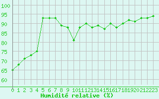 Courbe de l'humidit relative pour Freudenstadt
