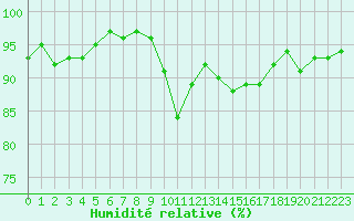 Courbe de l'humidit relative pour le bateau DBEA