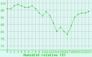 Courbe de l'humidit relative pour Berlin-Dahlem