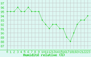 Courbe de l'humidit relative pour Puissalicon (34)