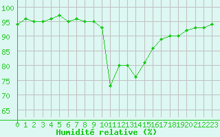 Courbe de l'humidit relative pour Pobra de Trives, San Mamede
