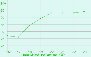 Courbe de l'humidit relative pour Kernascleden (56)