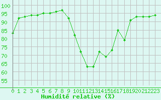 Courbe de l'humidit relative pour Charleville-Mzires (08)