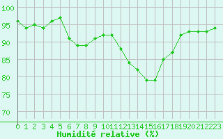 Courbe de l'humidit relative pour Florennes (Be)