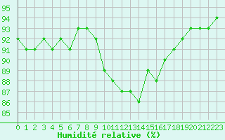 Courbe de l'humidit relative pour Axstal