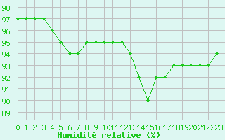 Courbe de l'humidit relative pour Isenvad