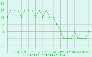 Courbe de l'humidit relative pour Corny-sur-Moselle (57)