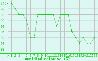 Courbe de l'humidit relative pour Inari Kaamanen