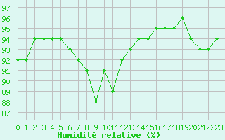 Courbe de l'humidit relative pour le bateau LF3N
