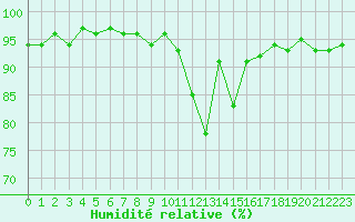 Courbe de l'humidit relative pour Pinsot (38)