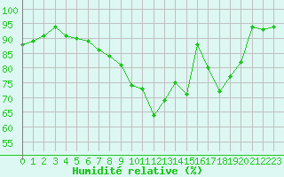 Courbe de l'humidit relative pour Chivres (Be)