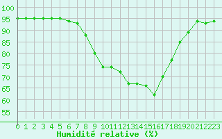 Courbe de l'humidit relative pour Payerne (Sw)