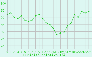 Courbe de l'humidit relative pour Saint-Georges-d'Oleron (17)