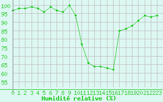 Courbe de l'humidit relative pour Lussat (23)