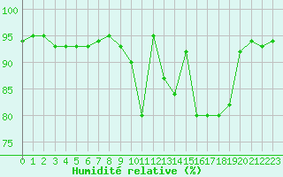 Courbe de l'humidit relative pour Landivisiau (29)
