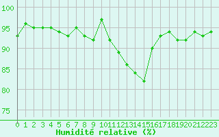 Courbe de l'humidit relative pour Soria (Esp)
