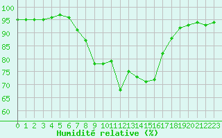 Courbe de l'humidit relative pour Col Des Mosses