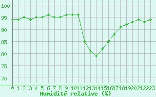 Courbe de l'humidit relative pour Estres-la-Campagne (14)