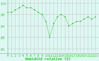 Courbe de l'humidit relative pour Cambrai / Epinoy (62)