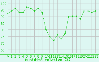 Courbe de l'humidit relative pour Beaucroissant (38)