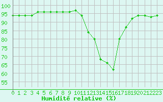 Courbe de l'humidit relative pour Albi (81)