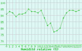 Courbe de l'humidit relative pour Sermange-Erzange (57)