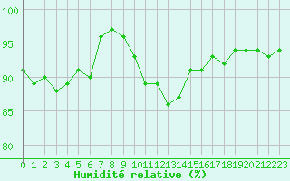 Courbe de l'humidit relative pour Nieuw Beerta Aws