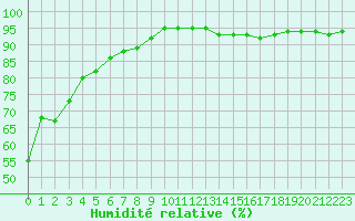 Courbe de l'humidit relative pour Carcassonne (11)