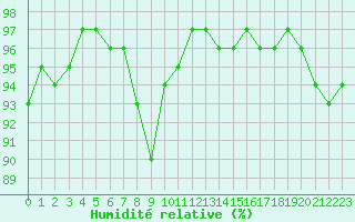Courbe de l'humidit relative pour Bruxelles (Be)