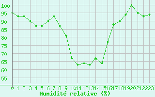 Courbe de l'humidit relative pour Grazzanise