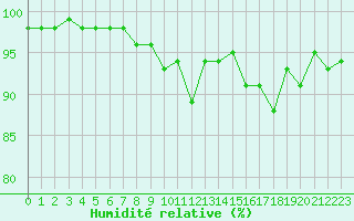 Courbe de l'humidit relative pour Santander (Esp)