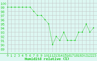 Courbe de l'humidit relative pour Paray-le-Monial - St-Yan (71)