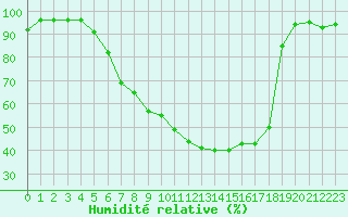 Courbe de l'humidit relative pour Waren