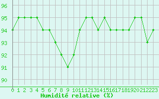 Courbe de l'humidit relative pour Biarritz (64)