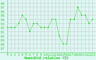 Courbe de l'humidit relative pour Forceville (80)