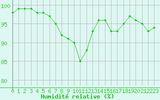 Courbe de l'humidit relative pour Aberporth