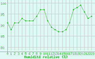 Courbe de l'humidit relative pour Weybourne