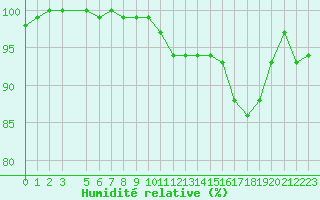 Courbe de l'humidit relative pour Chivres (Be)