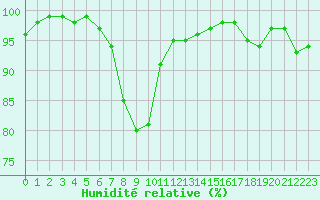 Courbe de l'humidit relative pour Kristiansand / Kjevik