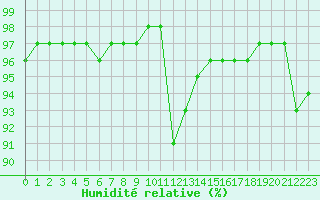 Courbe de l'humidit relative pour Lorient (56)