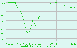 Courbe de l'humidit relative pour Nexoe Vest