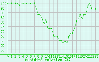 Courbe de l'humidit relative pour Torino / Caselle