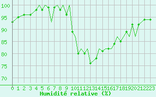 Courbe de l'humidit relative pour Bergen / Flesland